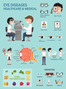 Eye Disease Chart